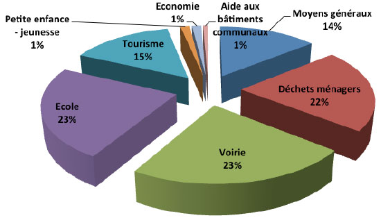 Répartition des dépenses 2013 de la COM COM du PAYS DE TRONÇAIS